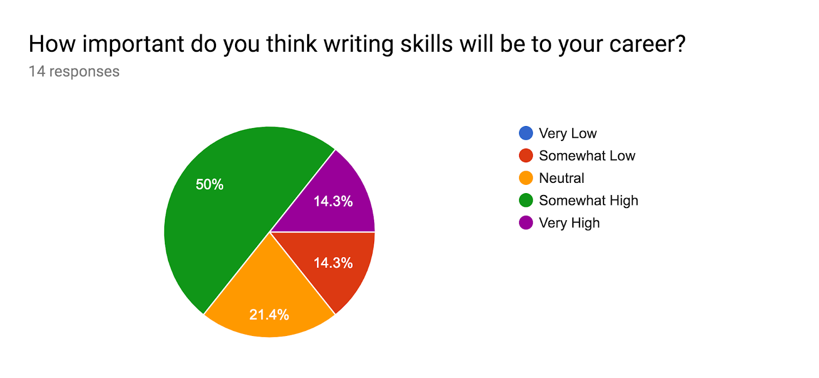 Forms response chart. Question title: How important do you think writing skills will be to your career?. Number of responses: 14 responses.