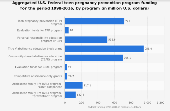 Statistics on Aggregated U.S. Federal Teen Pregnancy Prevention Program Funding (1998-2016)