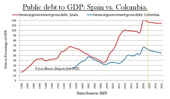 5 - Public Debt to GDP Spain vs Colombia - Luis Riestra  www-macromatters-es.jpg