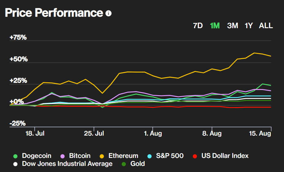 Price performance of Dogecoin against other digital assets and equities between July 15th and August 15th 2022.
