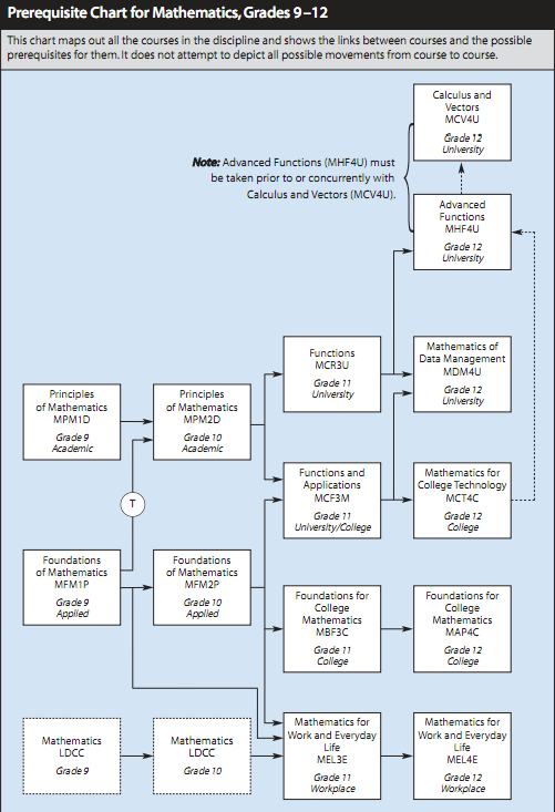 Picture of Math Pathway chart