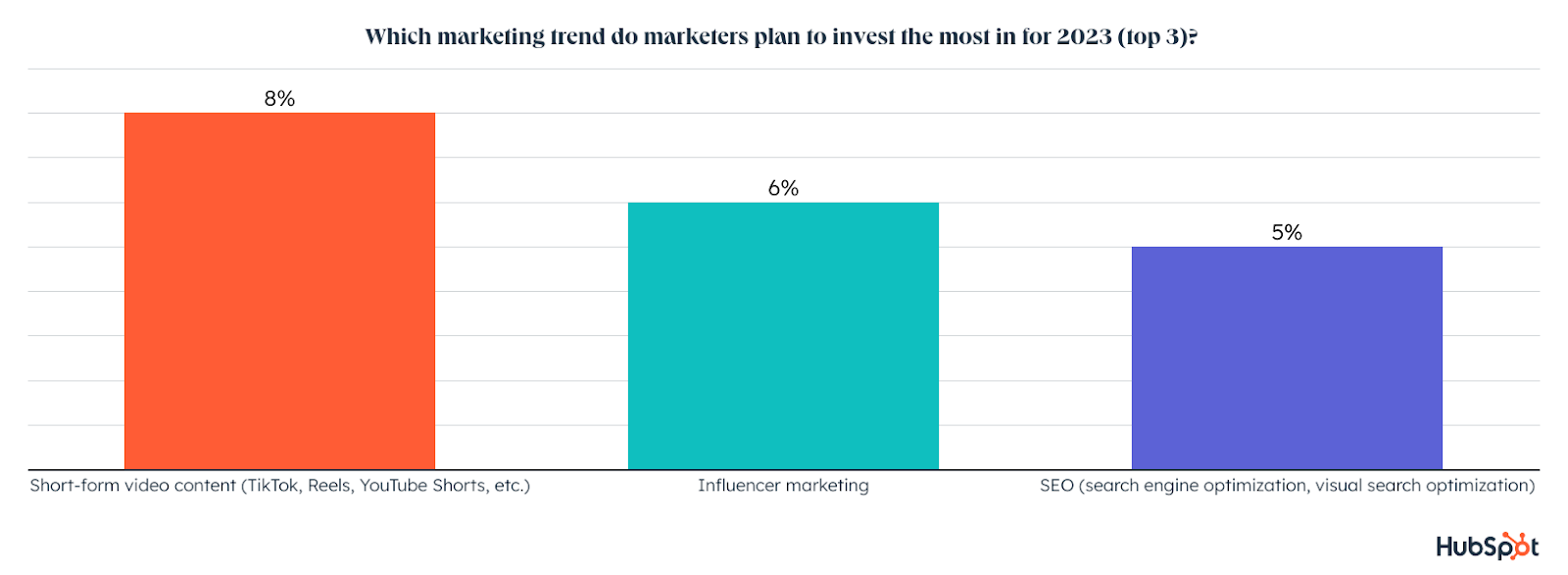 which trend will marketers invest in