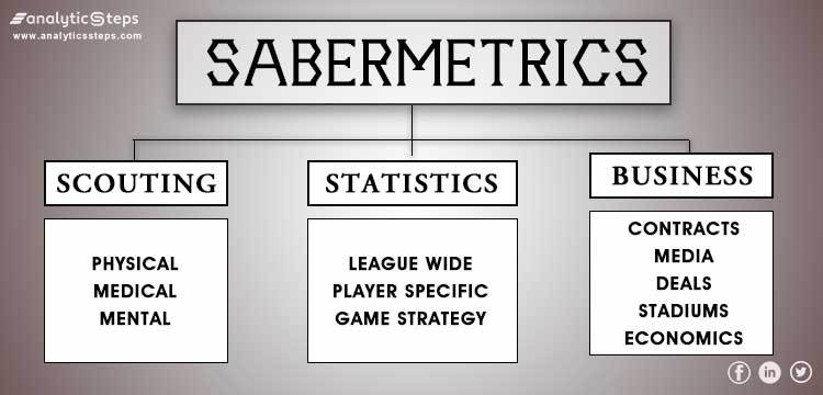 The image gives a basic idea of how Sabermetrics plays a role in formulating competent teams