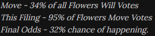 An image of grey text on a black background. It states: Move - 34% of all Flowers Will Votes. This Filing - 95% of Flowers Move Votes. Final Odds - 32% chance of Happening.
