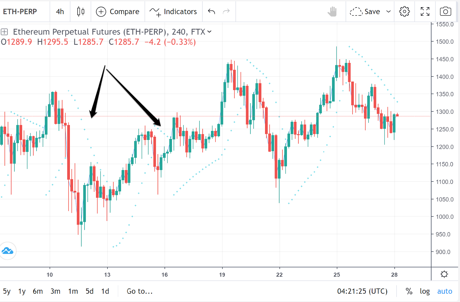 parabolic sar là gì