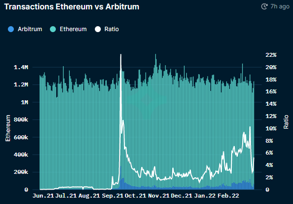 Comparaison entre le volume sur Ethereum et Arbitrum 