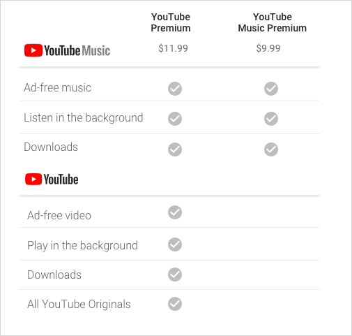 Description of the different types of YouTube subscriptions and prices