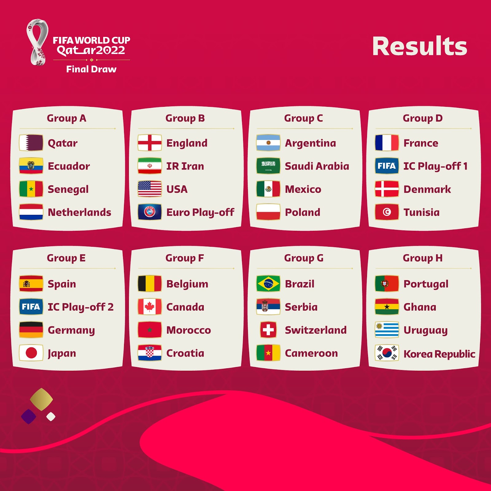 The 2022 FIFA World Cup draw in full