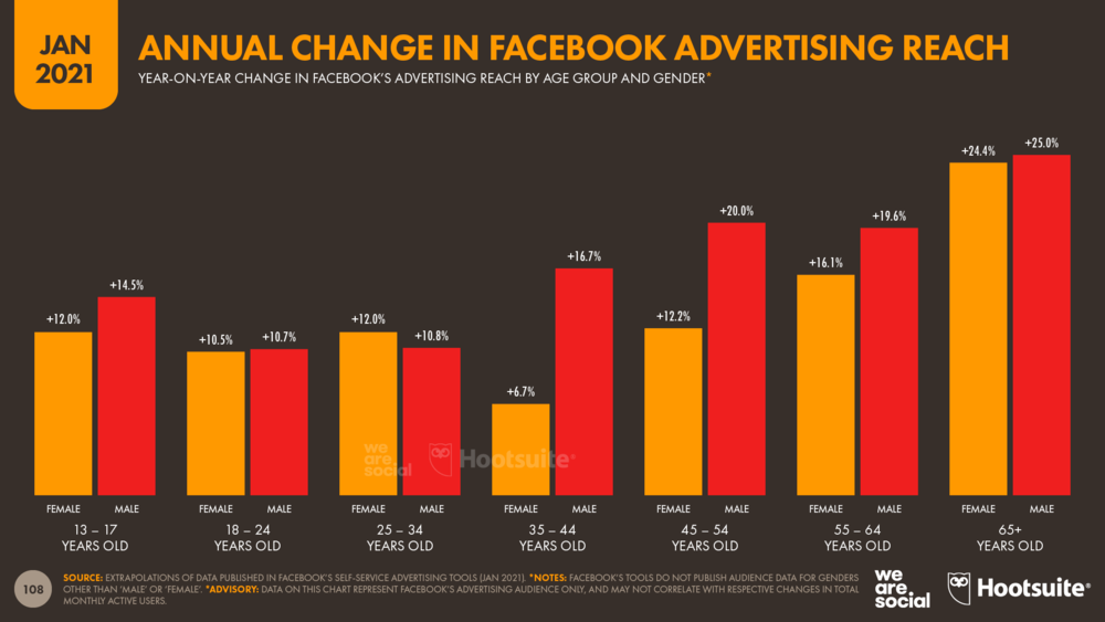 Annual Change in Facebook's Advertising Reach by Age and Gender January 2021 DataReportal
