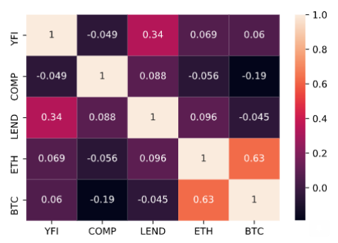 Correlación de Bitcoin, Ether y los principales activos DeFi