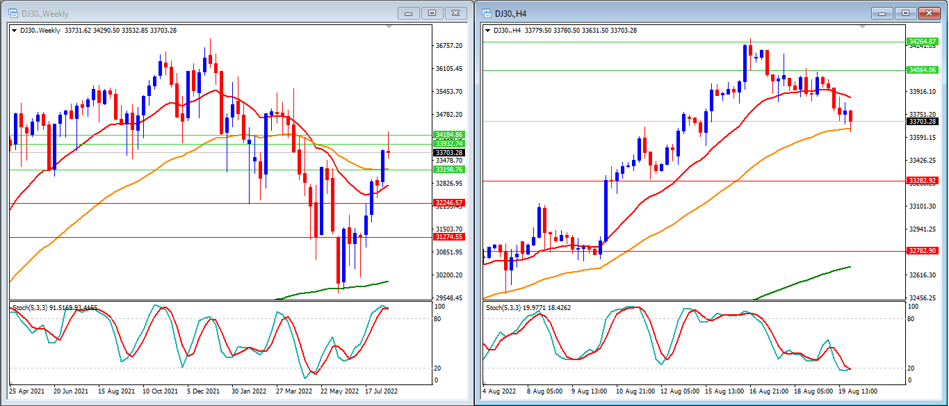 VT Markets MT4 Charts for DJ30