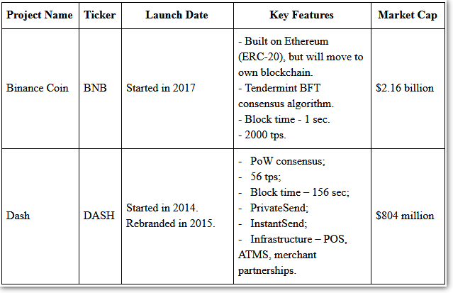 Comparing Binance Coin and Dash Cryptocurrencies