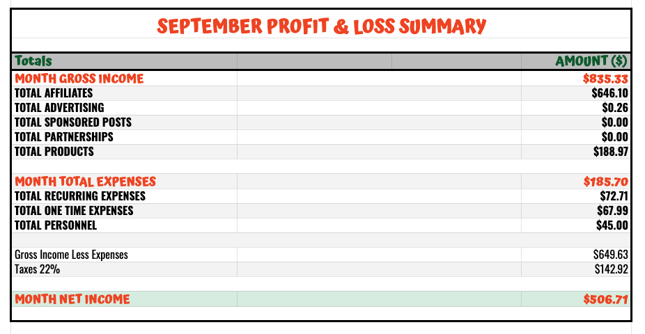 September 20 21 blogging income net gain summary