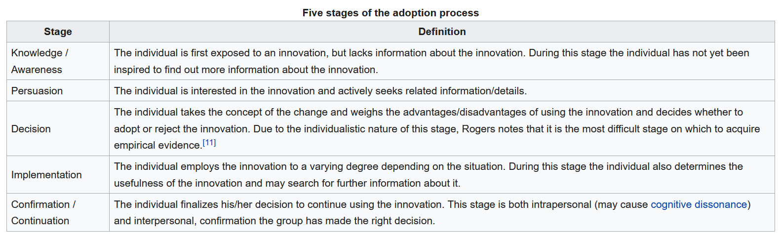 5 stages of the adoption process for technology