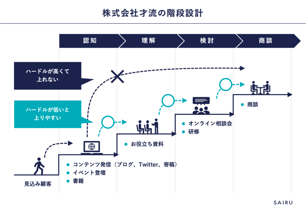 リード獲得広告　コンバージョンポイント