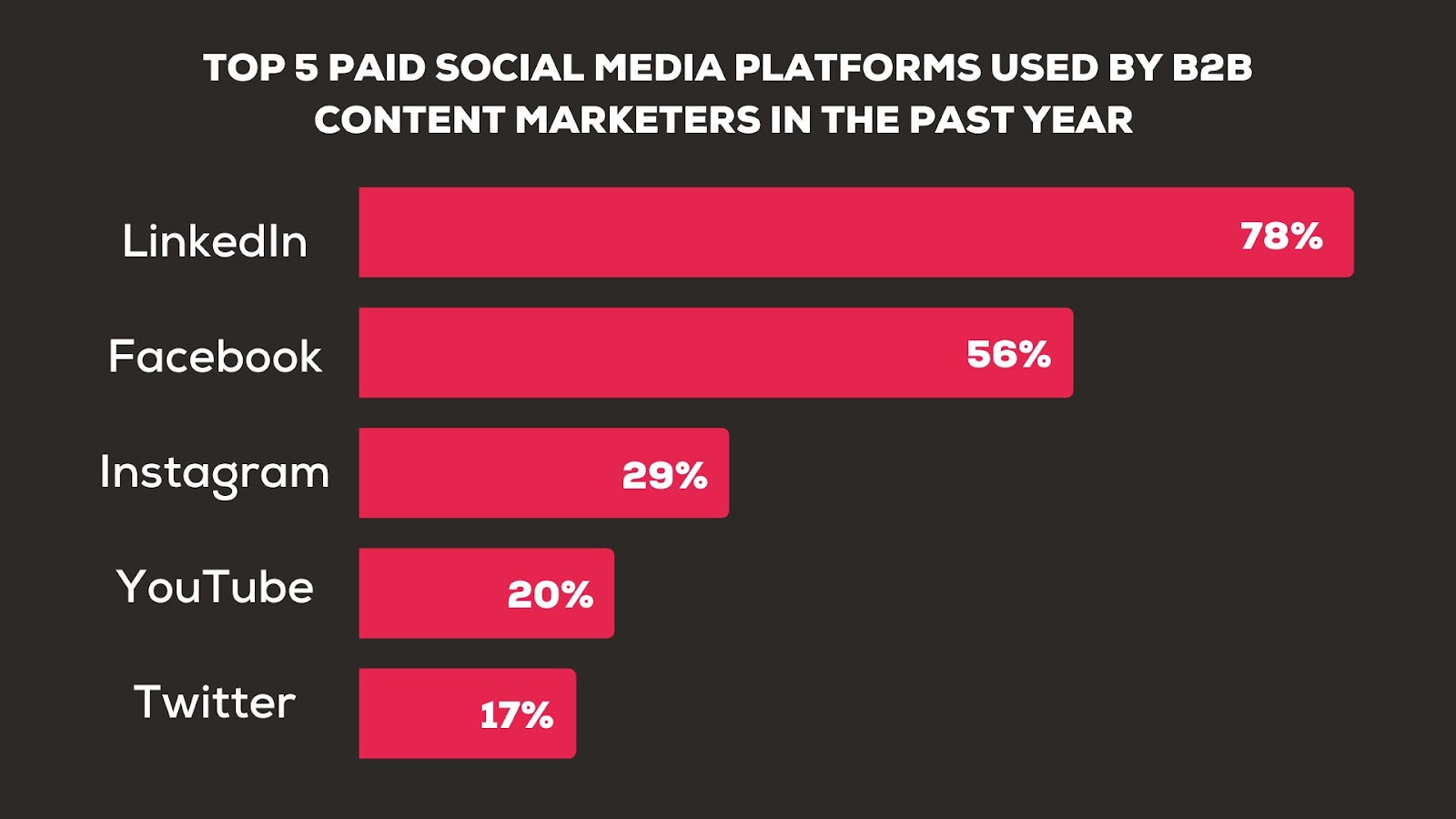 Top 5 paid social media platforms used by B2B content marketers in the past year 