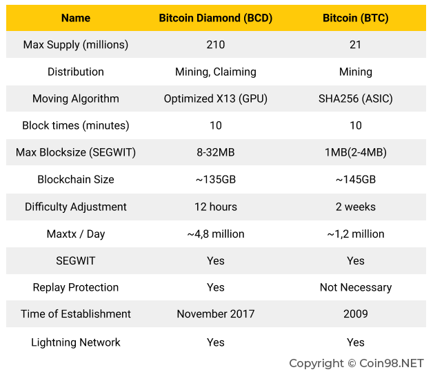 Bitcoin Diamond Vs Bitcoin 