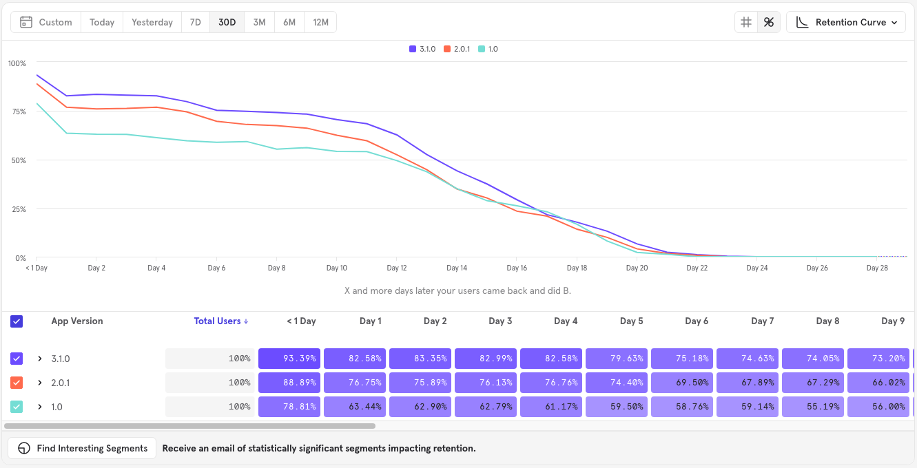 An example of a customer retention rate graph in Mixpanel.
