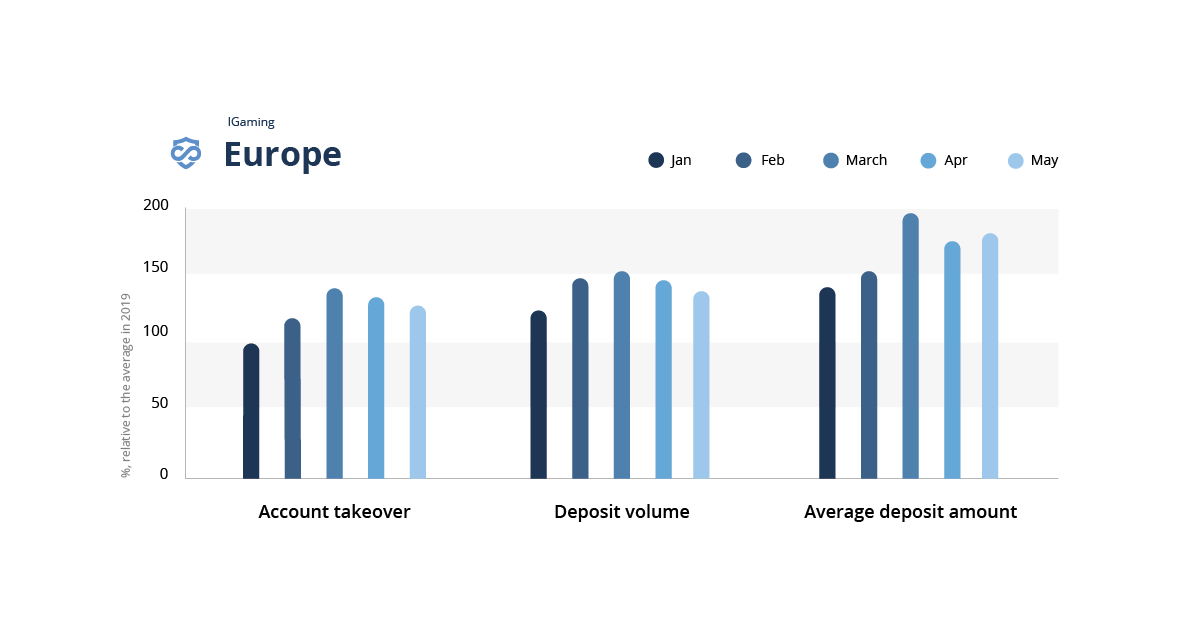 A bar graph showing the impact of covid-19 on igaming account takeover attacks