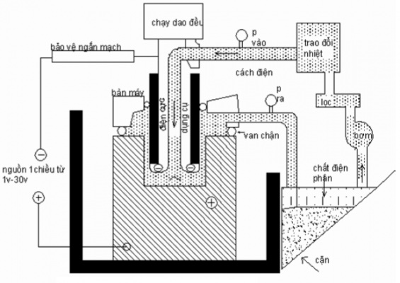 Gia công điện hóa là gì ?