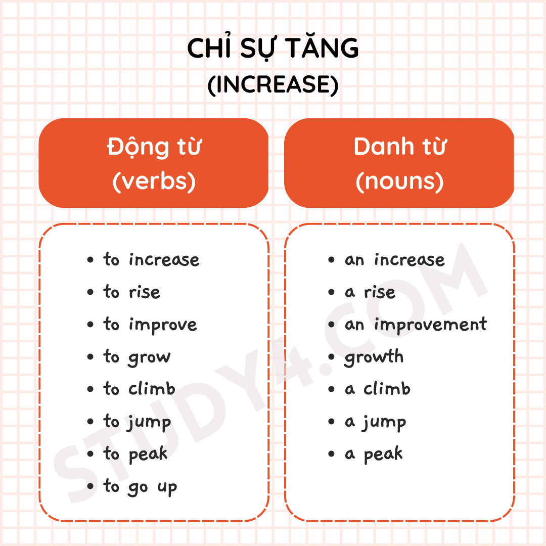 từ vựng writing task 1