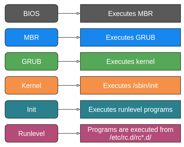 - Linux: Understanding the boot process