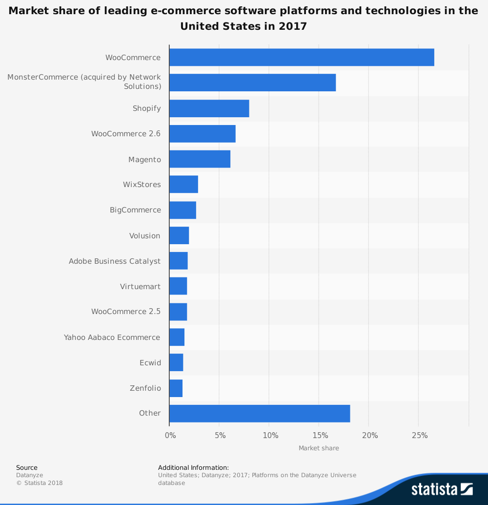 Estadísticas de participación en el mercado de software de comercio electrónico