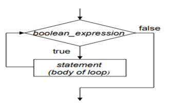 Matlab While Loop | How to Use This Loop In Matlab Program
