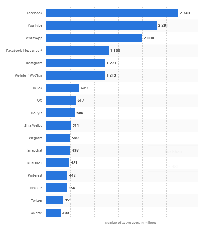 most used social media platforms in the world 