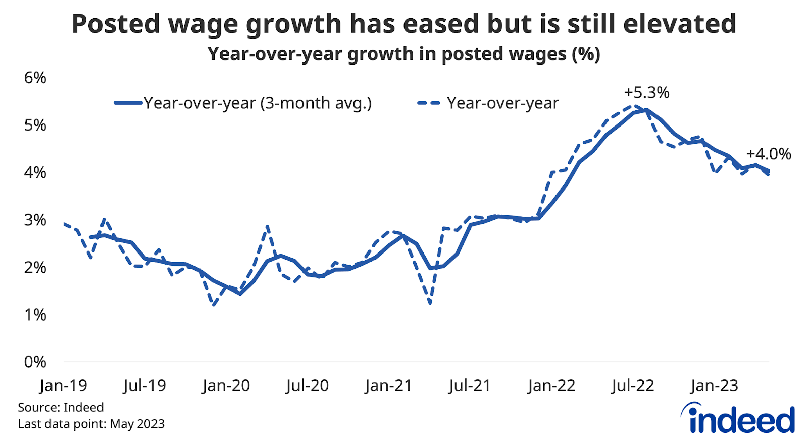 Line chart titled “Posted wage growth has eased but is still elevated,” shows the year-over-year growth of Canadian posted wages on Indeed, and its three-month average between January 2019 and May 2023. Posted wage growth rose in the first half of 2022, peaking at 5.3% in the summer, but has cooled since, to 4.0% as of May. 