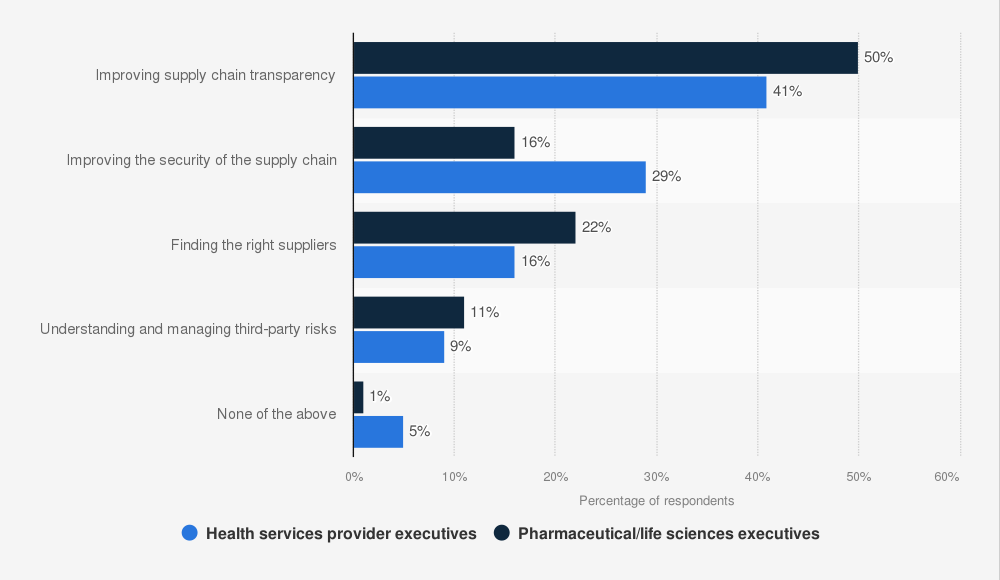 Improving supply chain transparency is the top priority of executives in various sectors such as healthcare and pharmaceuticals.