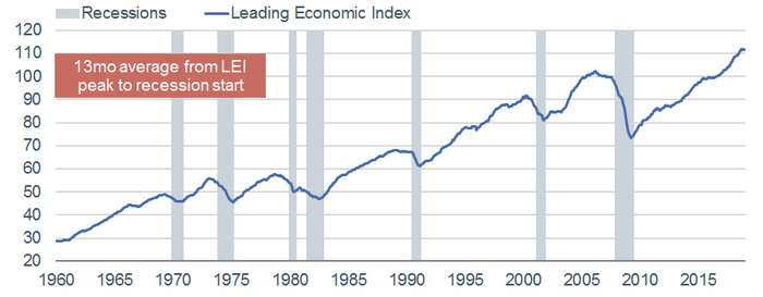 Leading Economic Index
