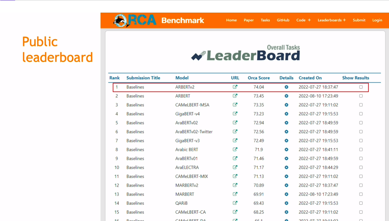 Public leaderboard according to ORCA benchmark in NLP today
