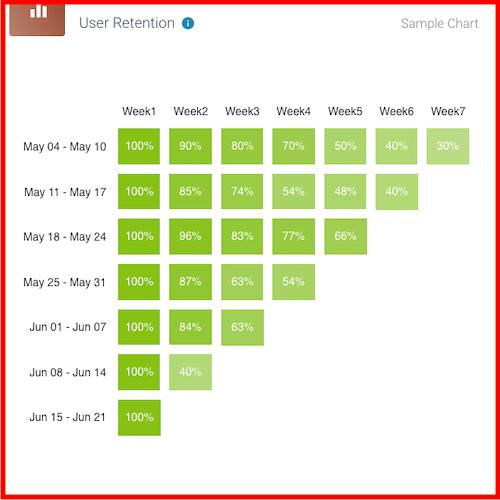 Podbean: gráfico de retención de usuarios