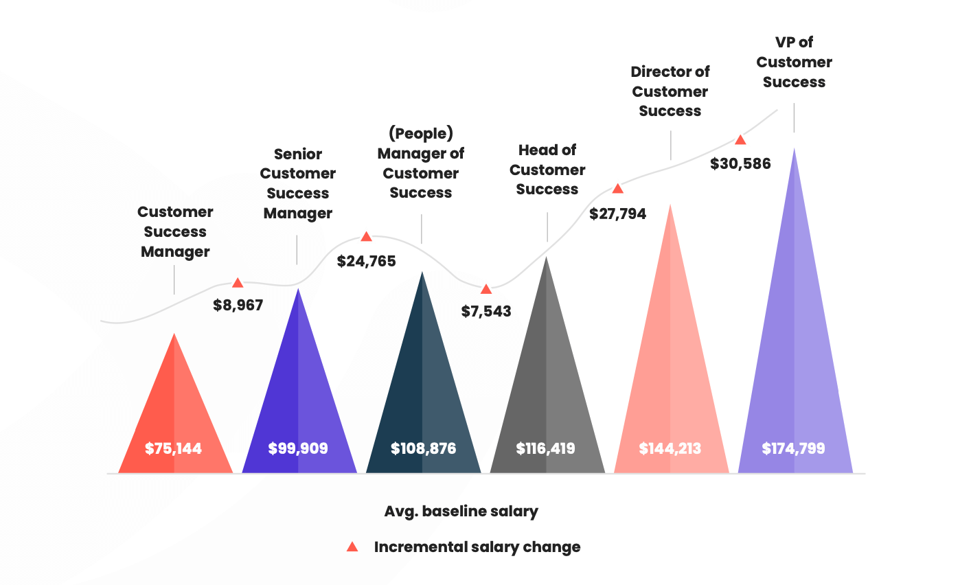 A graph showing the incremental salary change between Customer Success Managers, Senior Customer Success Managers, (People) Managers of Customer Success, Heads of Customer Success, Directors of Customer Success and VPs of Customer Success. 