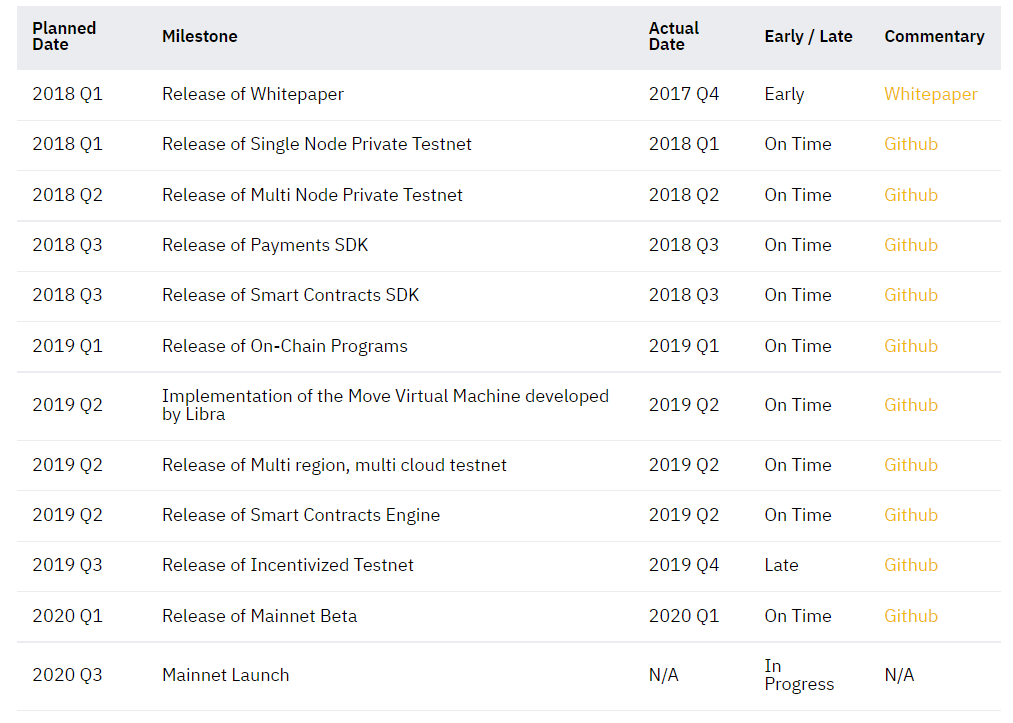 Roadmap solana