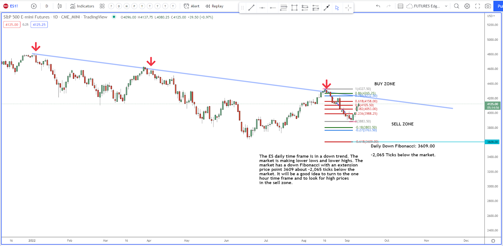 The S&P 500 Set For Potentially Further Downside - Josh Daily Direction