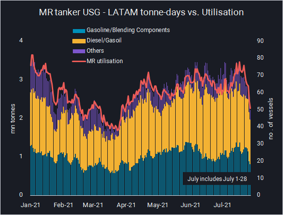 latam bar chart with line