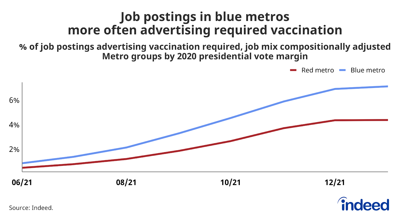 Line graph titled “Job postings in blue metros more often advertising required vaccination” 