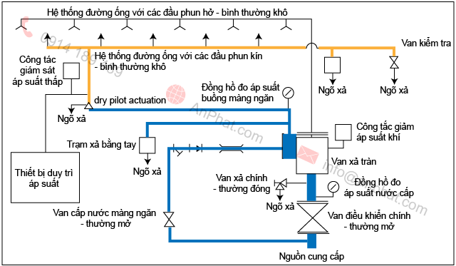 Hệ thống van xả tràn kích hoạt khô