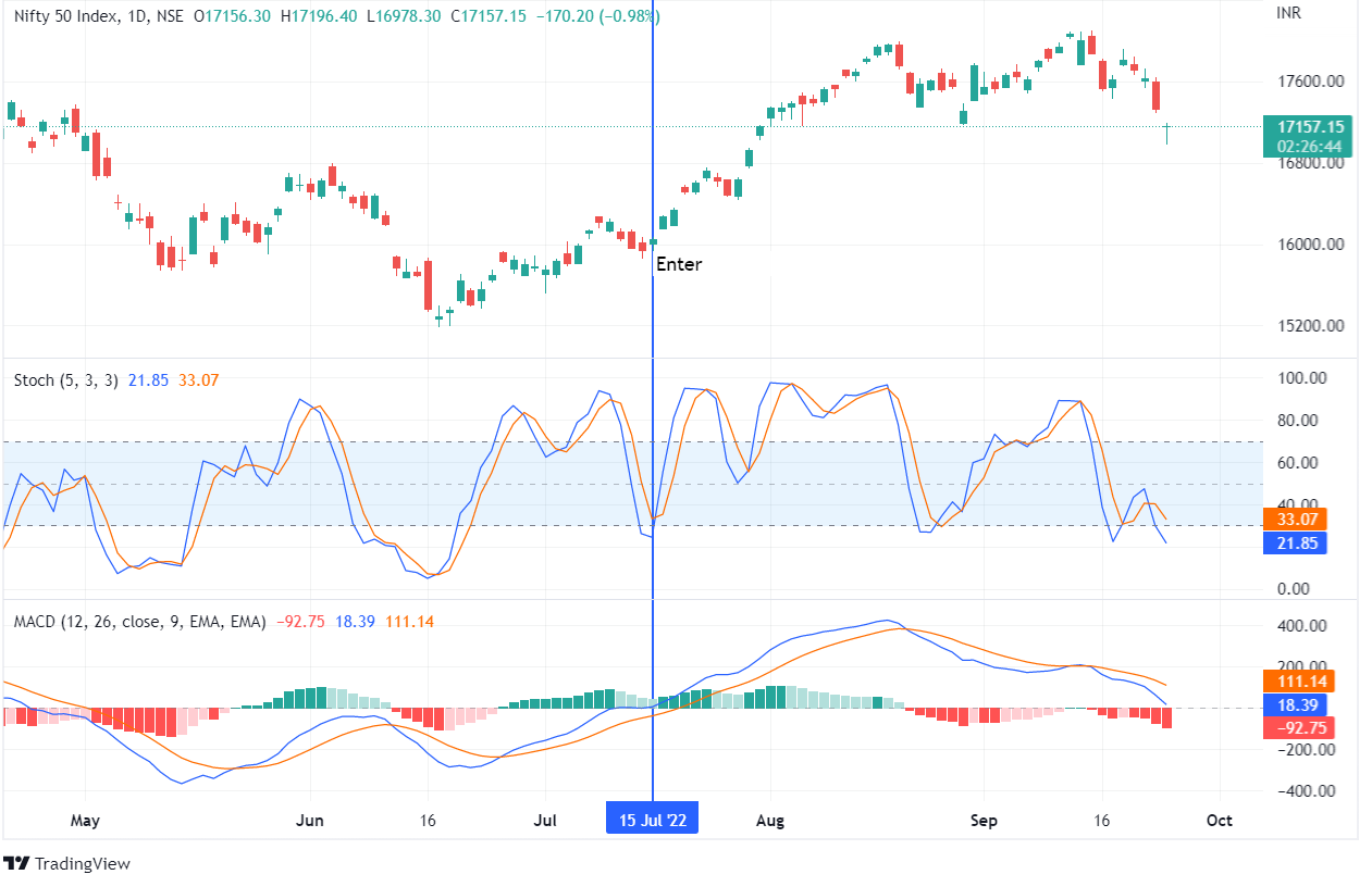 3 Trading Strategies using Stochastics Technical Indicator 4