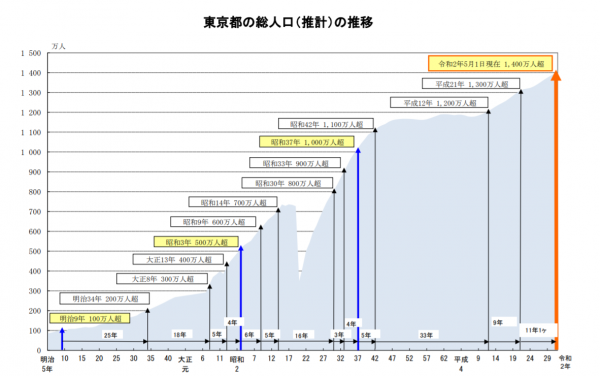 東京都の総人口（推計）の推移