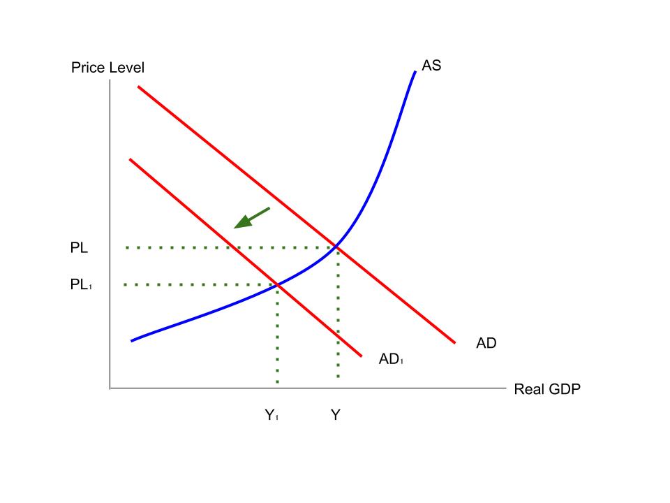 Contractionary fiscal policy in an AS-AD diagram