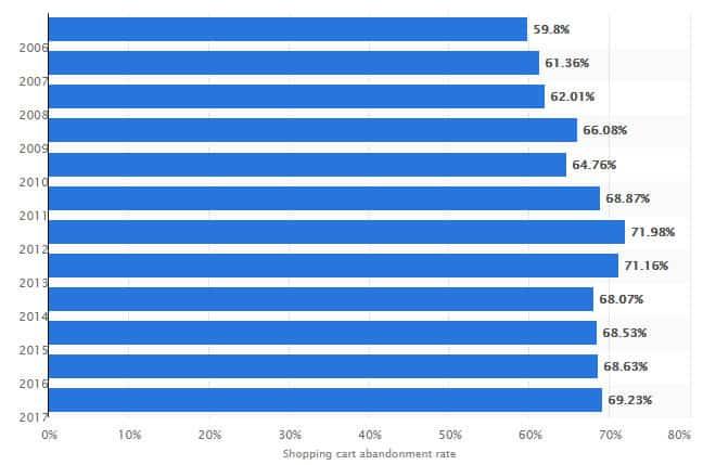 Shopping Cart Abandonment Rates