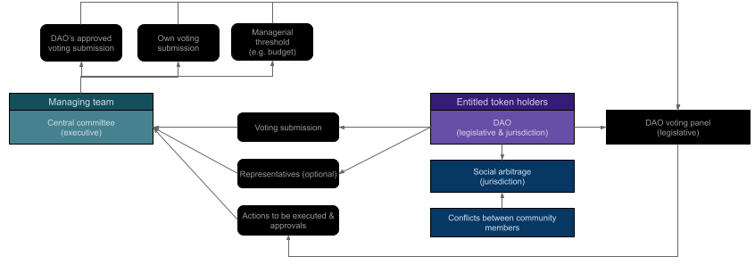 daos and governance