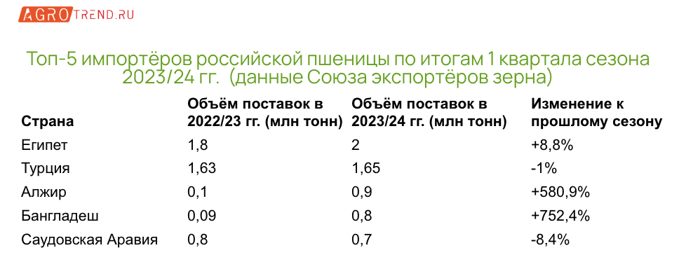 USDA повысил прогноз по экспорту российской пшеницы