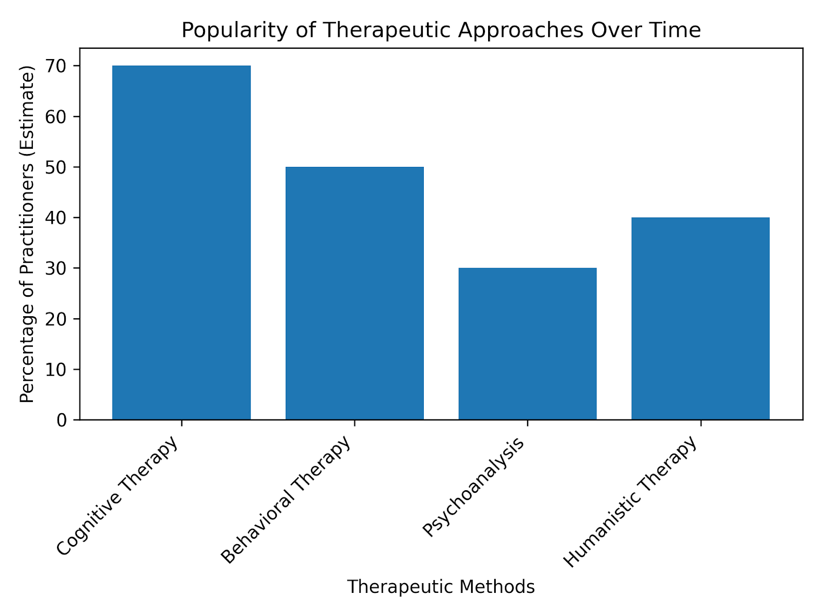 Popularity of Therapeutic Approaches Over Time