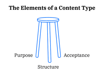 Drawing of a three legged stool with each leg labelled as: purpose, structure and acceptance.