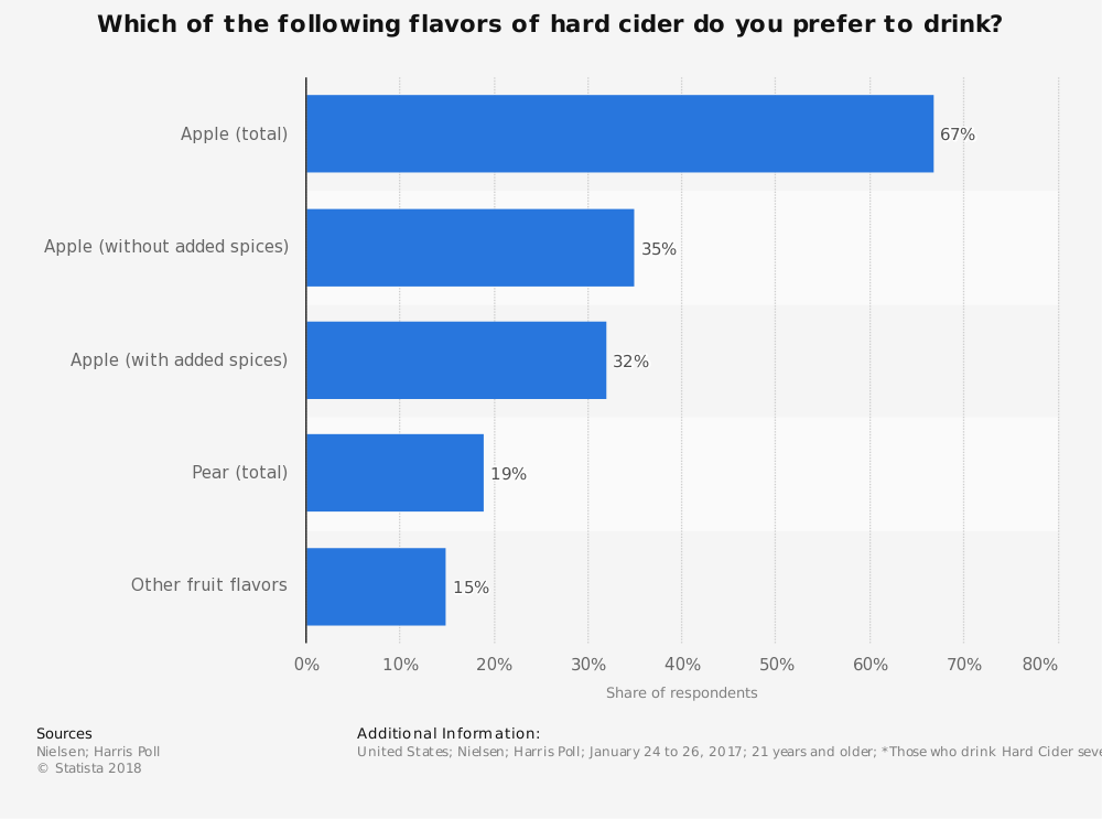 Statistiques de l'industrie du cidre dur par saveur