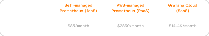 a table breaking down the costs and specifics of IaaS v. PaaS v. SaaS solutions